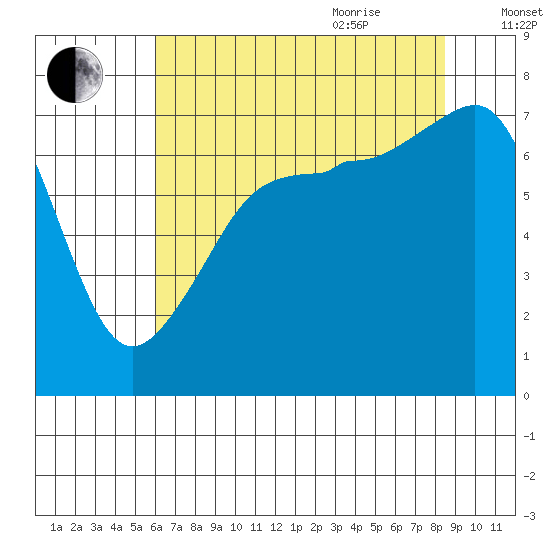 Anacortes Ferry tide chart for Monday, August 12, 2024