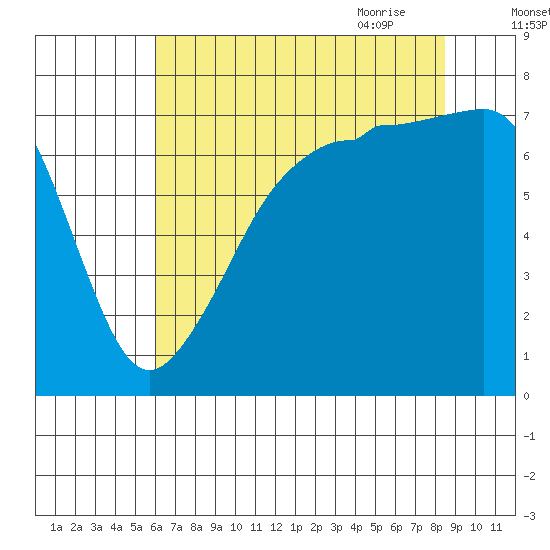 Anacortes Ferry tide chart for Tuesday, August 13, 2024