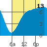 Anacortes Ferry tide chart for Tuesday, August 13, 2024