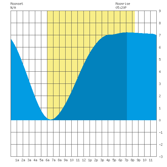 Anacortes Ferry tide chart for Wednesday, August 14, 2024