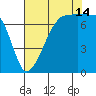 Anacortes Ferry tide chart for Wednesday, August 14, 2024