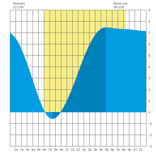 Anacortes Ferry tide chart for Thursday, August 15, 2024