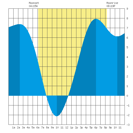 Anacortes Ferry tide chart for Sunday, August 18, 2024