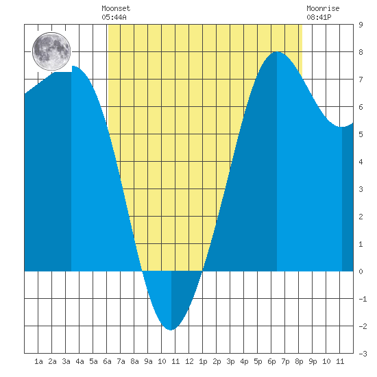Anacortes Ferry tide chart for Monday, August 19, 2024