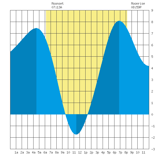 Anacortes Ferry tide chart for Tuesday, August 20, 2024