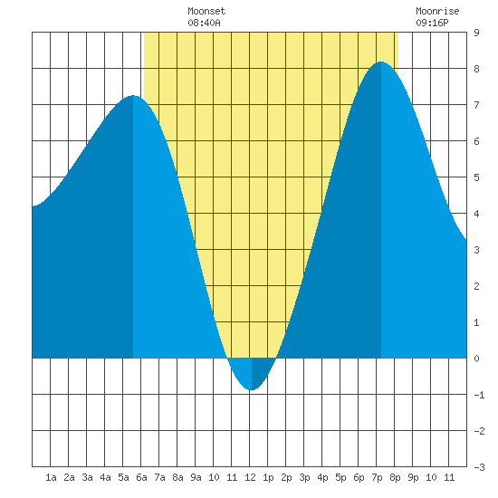 Anacortes Ferry tide chart for Wednesday, August 21, 2024