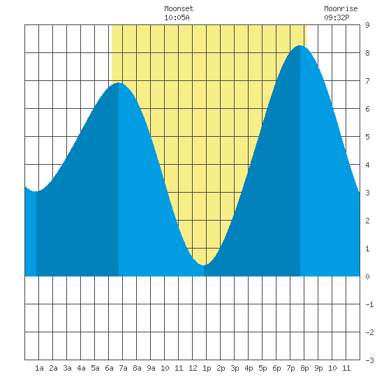 Anacortes Ferry tide chart for Thursday, August 22, 2024