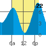 Anacortes Ferry tide chart for Thursday, August 22, 2024