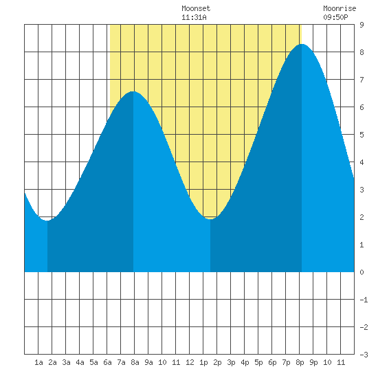 Anacortes Ferry tide chart for Friday, August 23, 2024
