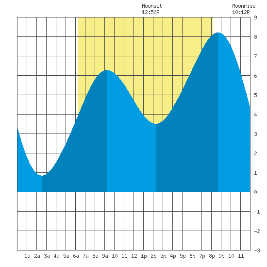 Anacortes Ferry tide chart for Saturday, August 24, 2024