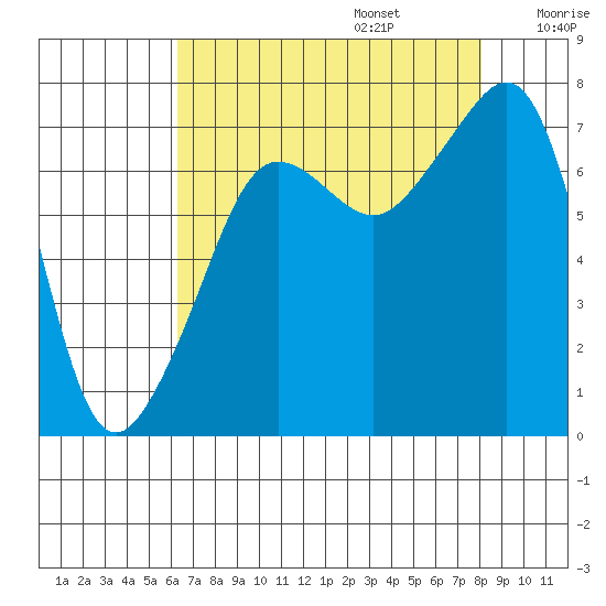 Anacortes Ferry tide chart for Sunday, August 25, 2024