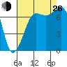 Anacortes Ferry tide chart for Monday, August 26, 2024