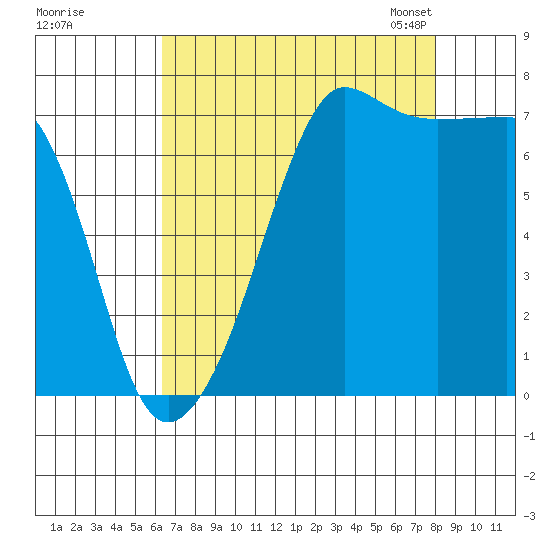 Anacortes Ferry tide chart for Wednesday, August 28, 2024