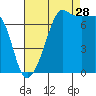 Anacortes Ferry tide chart for Wednesday, August 28, 2024