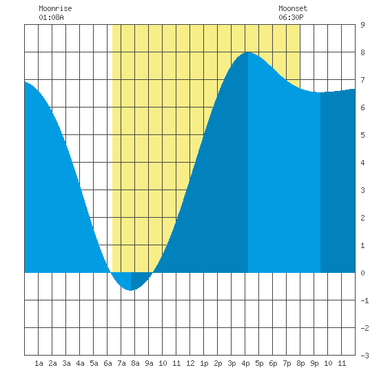 Anacortes Ferry tide chart for Thursday, August 29, 2024
