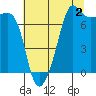 Anacortes Ferry tide chart for Friday, August 2, 2024