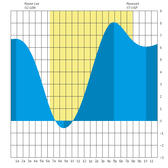Anacortes Ferry tide chart for Friday, August 30, 2024