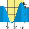 Anacortes Ferry tide chart for Saturday, August 31, 2024