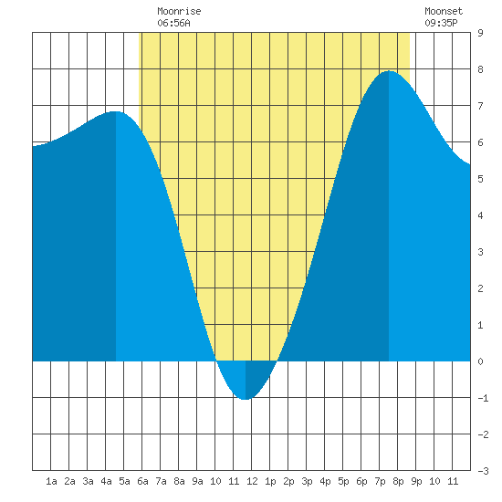 Anacortes Ferry tide chart for Monday, August 5, 2024
