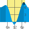 Anacortes Ferry tide chart for Monday, August 5, 2024