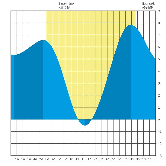 Anacortes Ferry tide chart for Tuesday, August 6, 2024