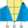 Anacortes Ferry tide chart for Tuesday, August 6, 2024
