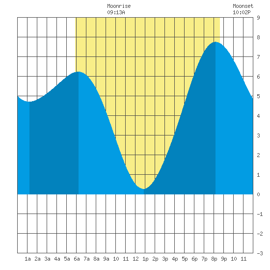 Anacortes Ferry tide chart for Wednesday, August 7, 2024