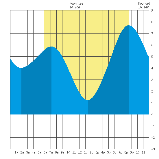 Anacortes Ferry tide chart for Thursday, August 8, 2024