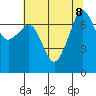 Anacortes Ferry tide chart for Thursday, August 8, 2024