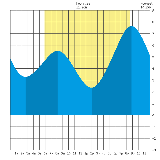 Anacortes Ferry tide chart for Friday, August 9, 2024