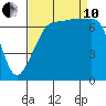 Anacortes Ferry tide chart for Tuesday, September 10, 2024