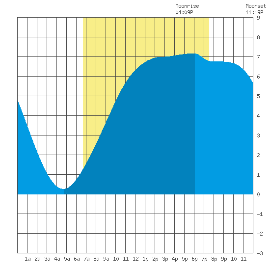 Anacortes Ferry tide chart for Wednesday, September 11, 2024