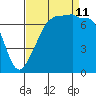 Anacortes Ferry tide chart for Wednesday, September 11, 2024