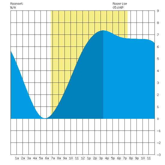 Anacortes Ferry tide chart for Thursday, September 12, 2024