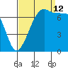 Anacortes Ferry tide chart for Thursday, September 12, 2024