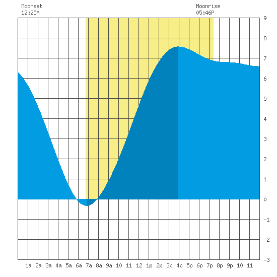 Anacortes Ferry tide chart for Friday, September 13, 2024
