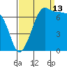 Anacortes Ferry tide chart for Friday, September 13, 2024