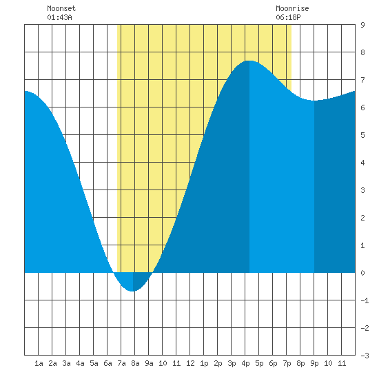 Anacortes Ferry tide chart for Saturday, September 14, 2024