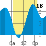 Anacortes Ferry tide chart for Monday, September 16, 2024