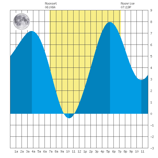 Anacortes Ferry tide chart for Tuesday, September 17, 2024