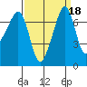 Anacortes Ferry tide chart for Wednesday, September 18, 2024