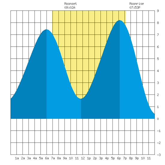 Anacortes Ferry tide chart for Thursday, September 19, 2024