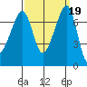 Anacortes Ferry tide chart for Thursday, September 19, 2024