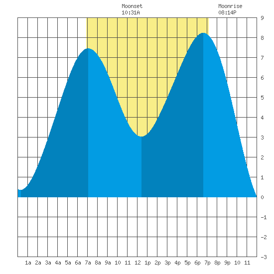Anacortes Ferry tide chart for Friday, September 20, 2024