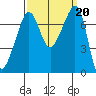 Anacortes Ferry tide chart for Friday, September 20, 2024
