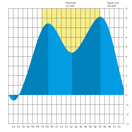 Anacortes Ferry tide chart for Saturday, September 21, 2024