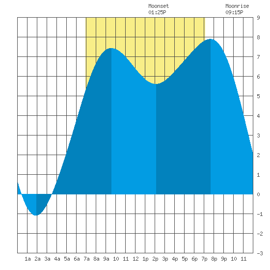 Anacortes Ferry tide chart for Sunday, September 22, 2024