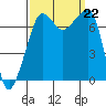Anacortes Ferry tide chart for Sunday, September 22, 2024