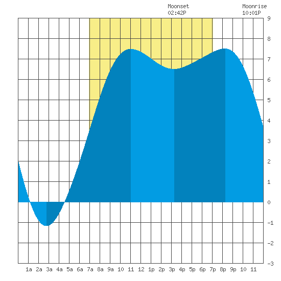 Anacortes Ferry tide chart for Monday, September 23, 2024