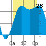 Anacortes Ferry tide chart for Monday, September 23, 2024